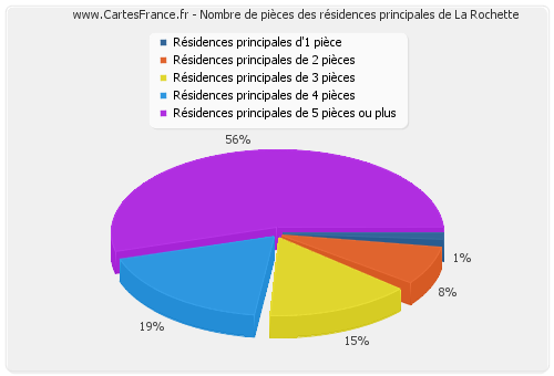 Nombre de pièces des résidences principales de La Rochette